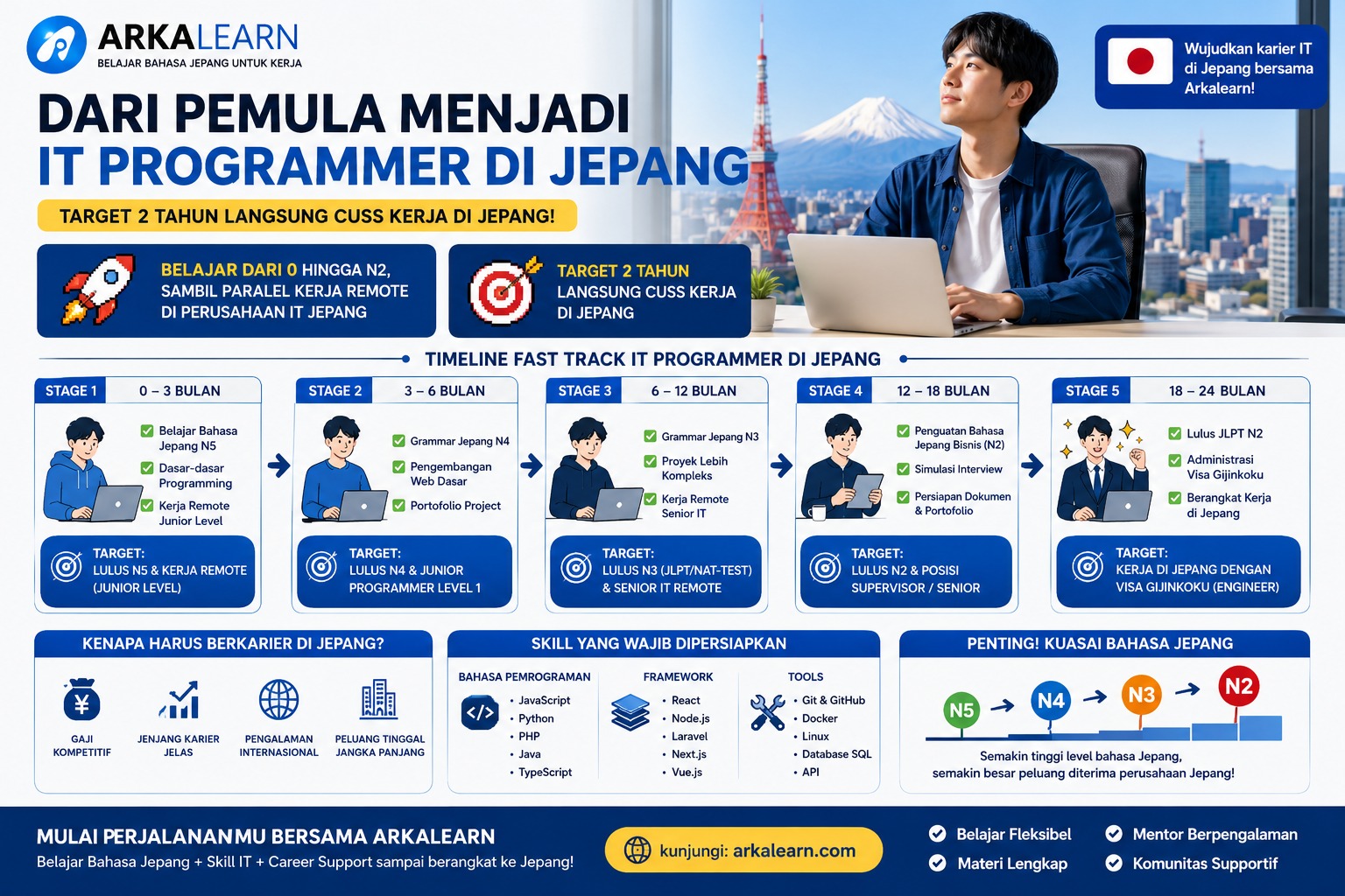 Dari Pemula Menjadi IT Programmer di Jepang: Panduan Fast Track untuk Pemula